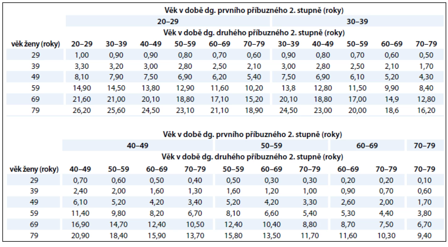 Pravděpodobné kumulativní riziko karcinomu prsu pro ženu, která má oba příbuzné 2. stupně buď ze strany matky, nebo otce s diagnózou karcinomu prsu.