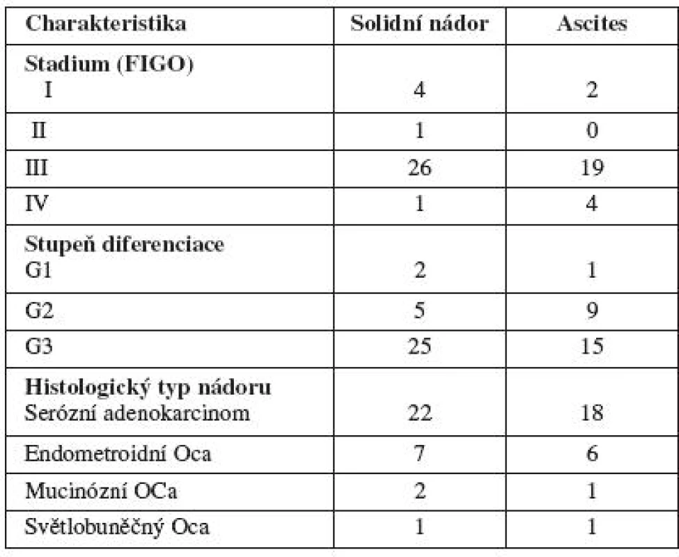 Charakteristika souboru pacientek
