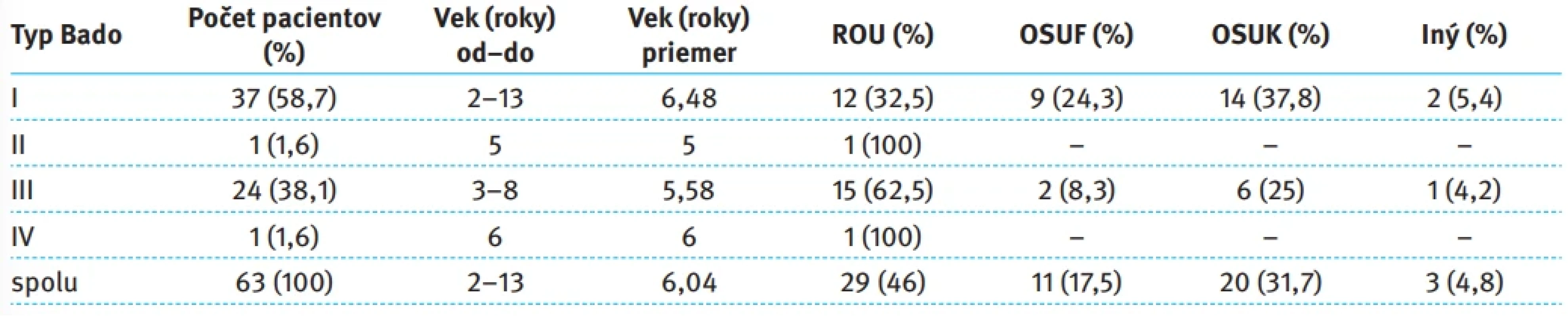 Súbor pacientov v skupine A1.1 (akútne riešení do 24 hod od úrazu). Tab. 2. Patient cohort in group A1.1 (asscute treatment within 24 hours after injury).