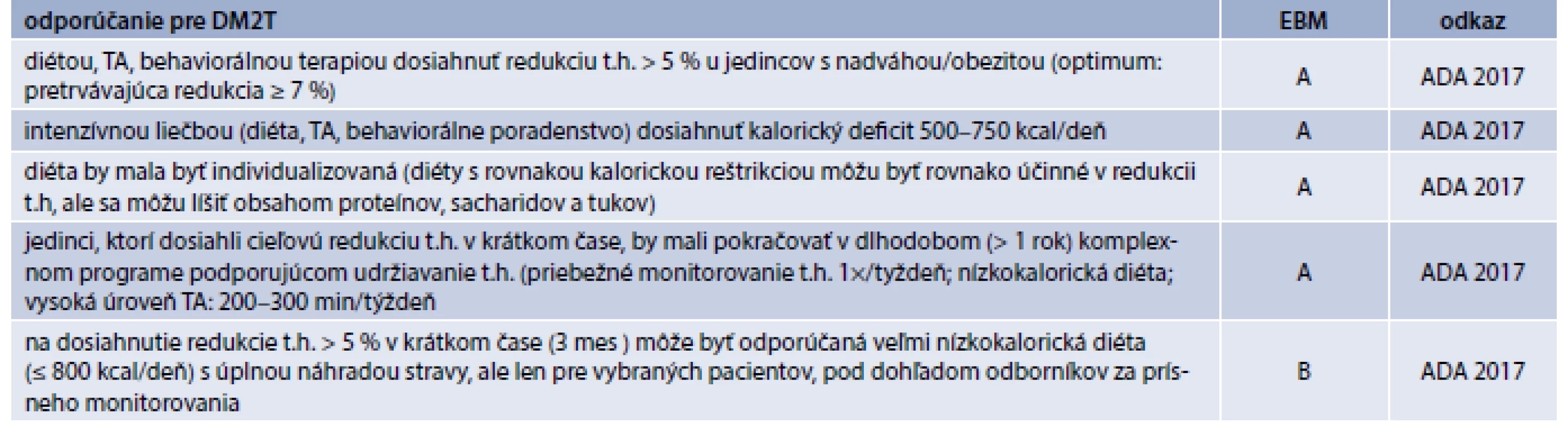 Komplexný manažment nadváhy/obezity u diabetes mellitus 2. typu
