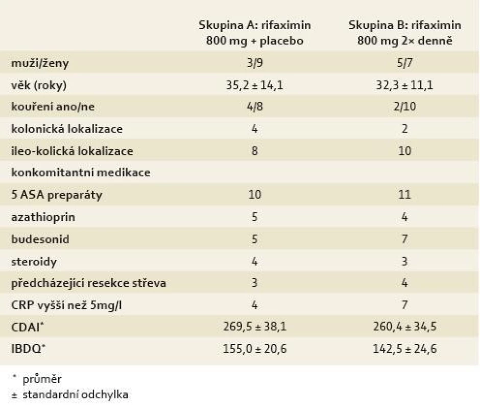 Demografická data a klinický profil nemocných.
Tab. 1. Demographic data and clinical profile of patients.
