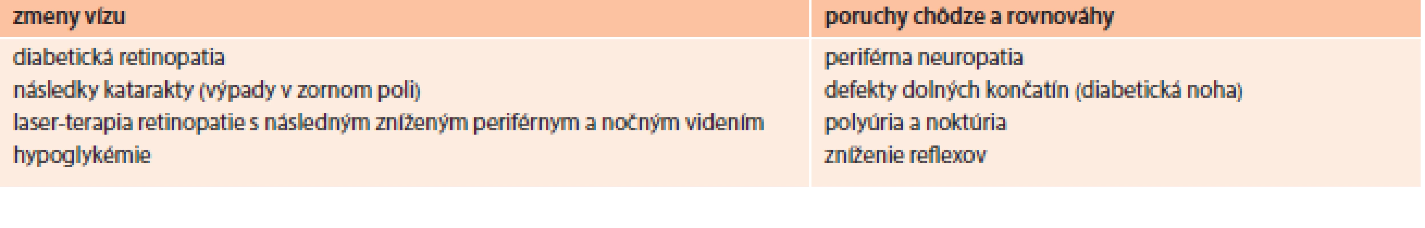 Rizikové faktory pádov u pacientov s diabetes mellitus. Upravené podľa [28]