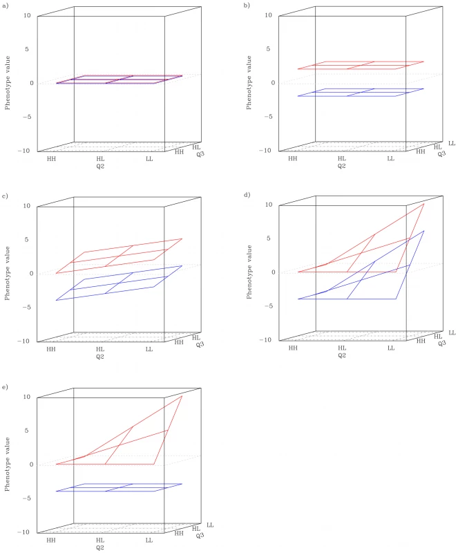 Schematic description of genotype-conditioned plane in different QTL patterns.