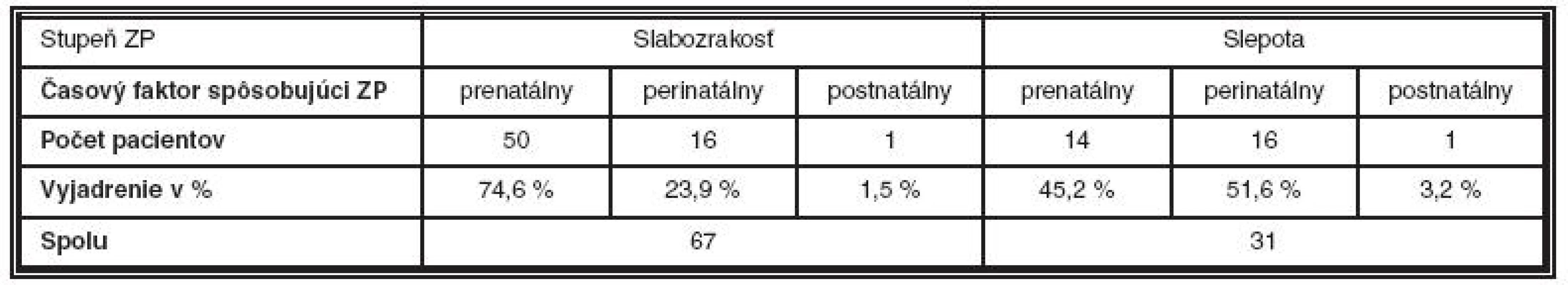 Príčiny zrakového postihnutia v závislosti od časového faktora ich pôsobenia