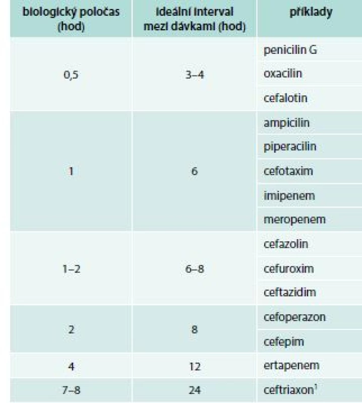 Optimální dávkování beta-laktamových
antibiotik vzhledem k jejich biologickému
poločasu