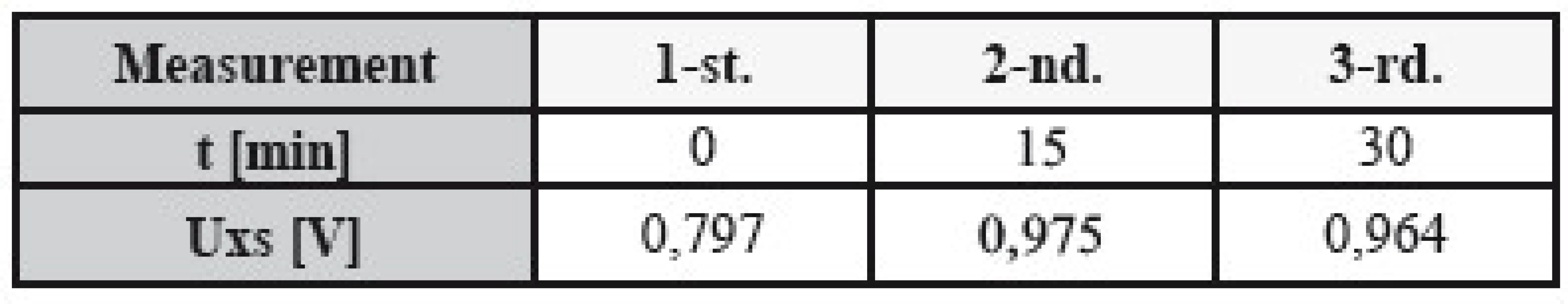 Table of mean values of the voltage Uxs for the time period of skin excitation by the probe during the time of measurement.