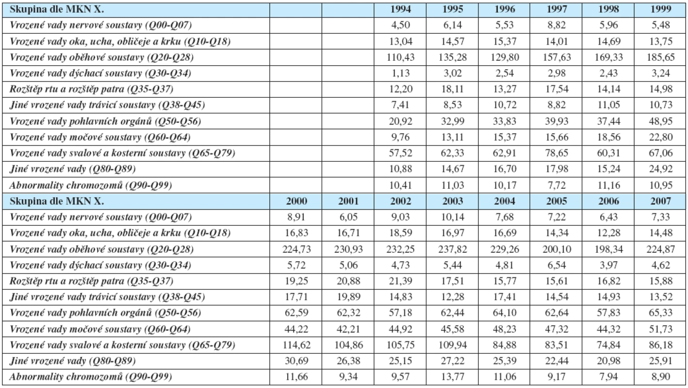 Vývoj incidencí<sup>*</sup> narozených dětí s vrozenou vadou v České republice v období 1994–2007, tfiídění dle skupin X. decenální revize Mezinárodní klasifikace nemocí (MKN X)