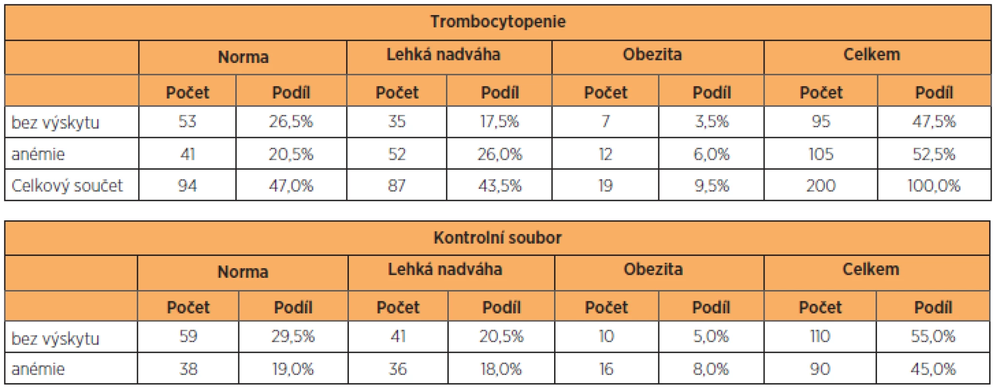 Výskyt anémie a BMI u trombocytopenií a u kontrolního souboru