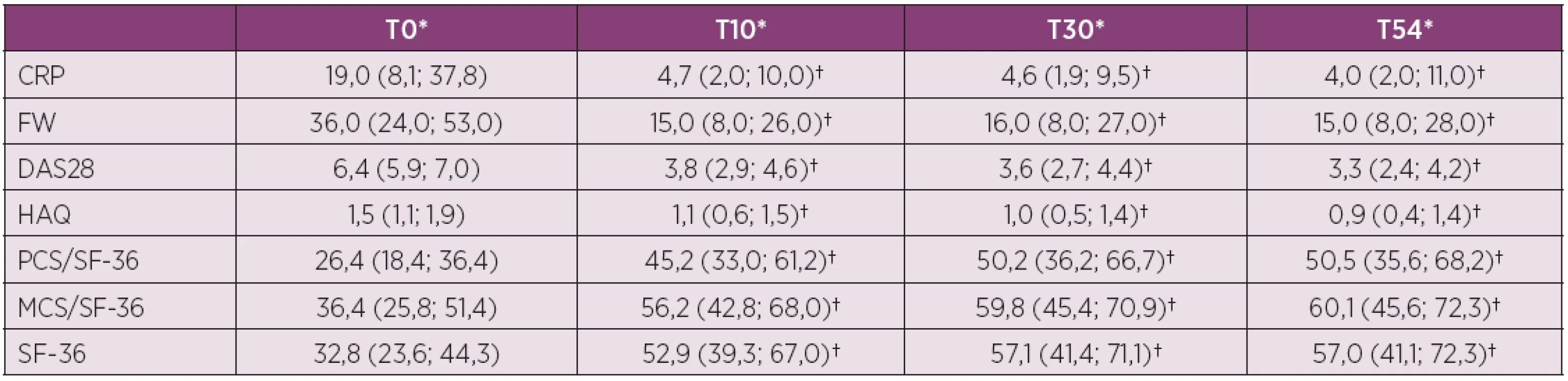 Vývoj laboratorních a klinických parametrů spolu s hodnocenými parametry HRQOL.