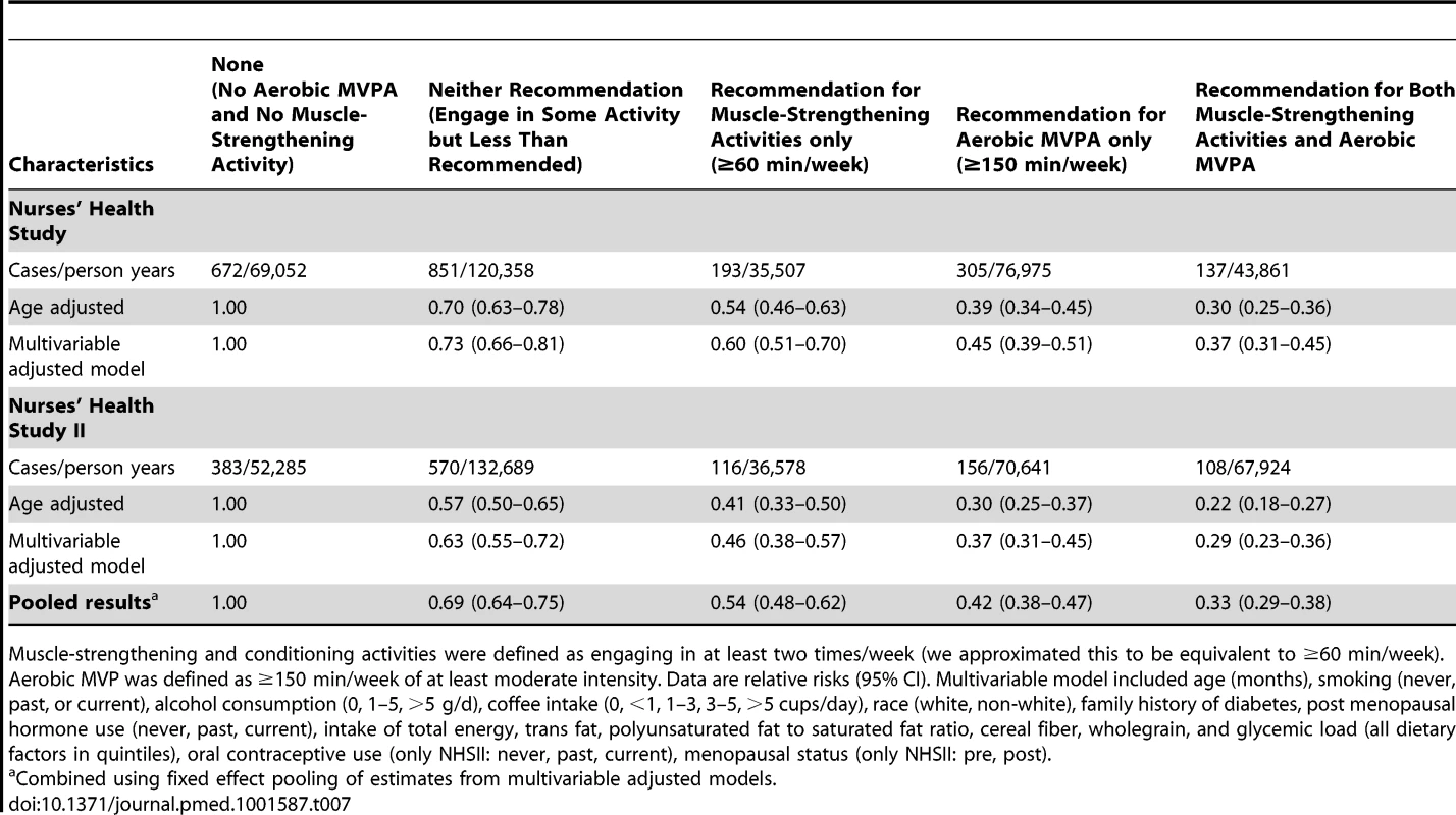 Joint association of total muscle-strengthening and conditioning activities and aerobic MVPA according to recommendations <em class="ref">[13]</em>–<em class="ref">[15]</em> and risk of type 2 diabetes in women from the Nurses' Health Study (2000–2008) and Nurses' Health Study II (2001–2009).