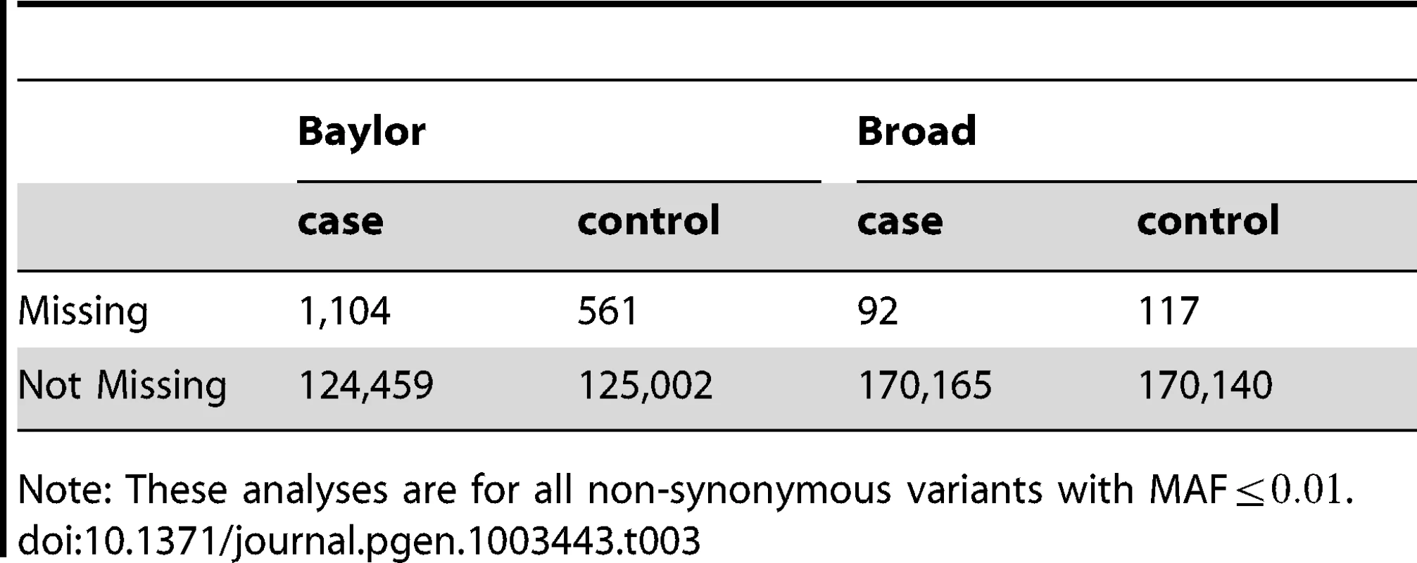 Counts of missingness per sample after filtering.