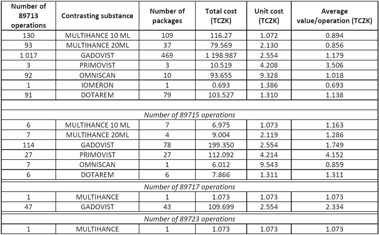 Personnel costs of operations