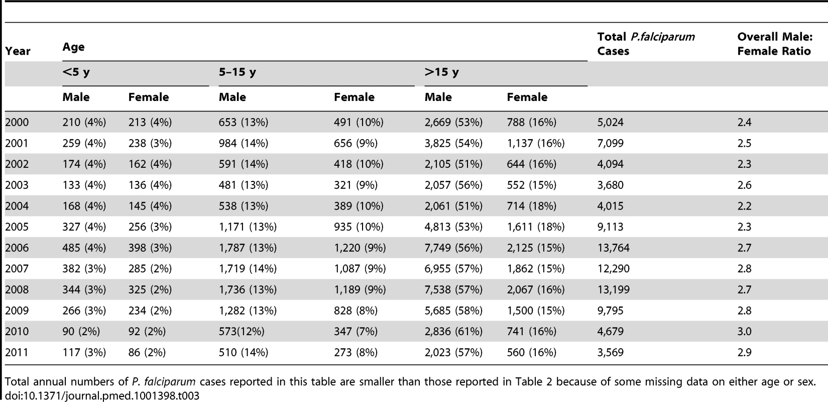 Total <i>P. falciparum</i> malaria cases confirmed and treated in SMRU clinics by sex and age group (and as percentage of total annual number of <i>P. falciparum</i> cases).