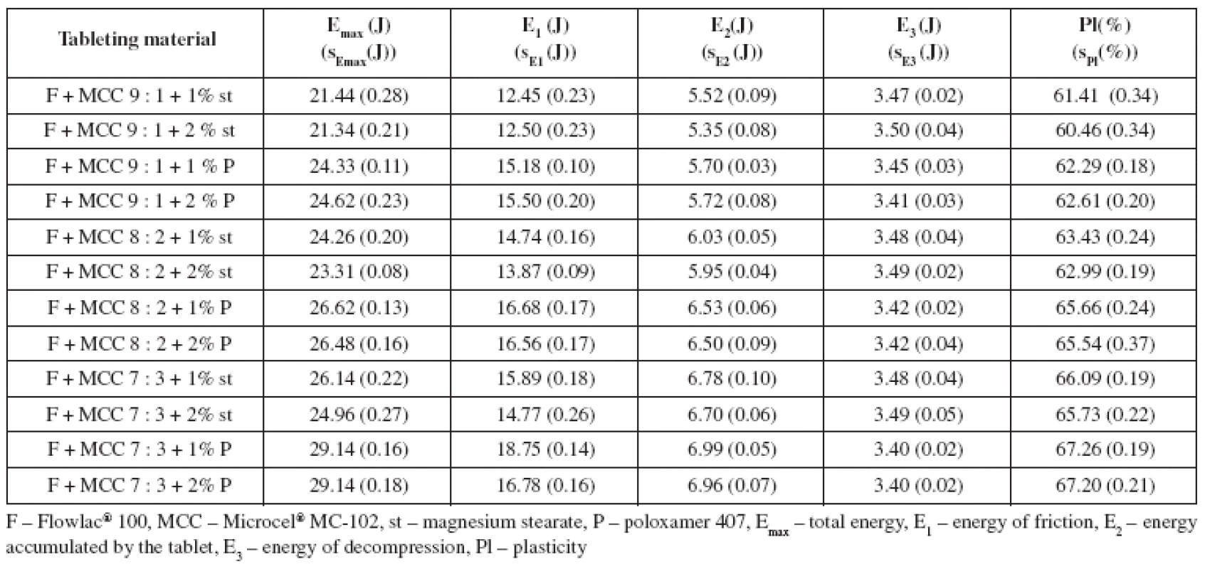 Values of energies of compression and plasticity at the compression force of 14 kN: Mixtures of Flowlac<sup>®</sup> 100 and Microcel<sup>®</sup> MC-102 with lubricants
