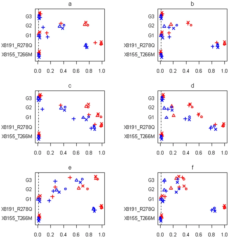 Simulations with sample size n = 1,499 and three groups for the six scenarios (see <em class="ref"><b>Table 1</b></em>).