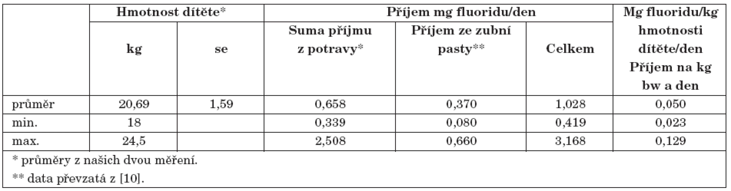 Odhad kumulace cirkadiálního příjmu fluoridu z potravy a ze zubní pasty.