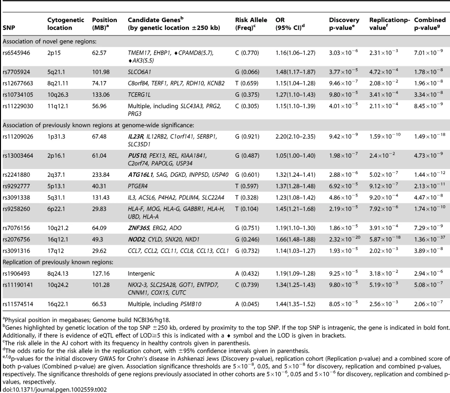 Regions identified in the Ashkenazi Jewish CD GWAS, replication, and combined association analyses.