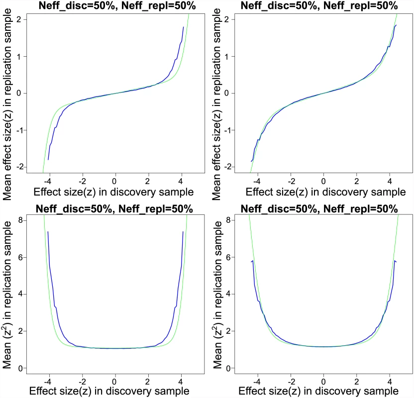 Empirical and model-based posterior expectations and variances for schizophrenia and Crohn’s disease.