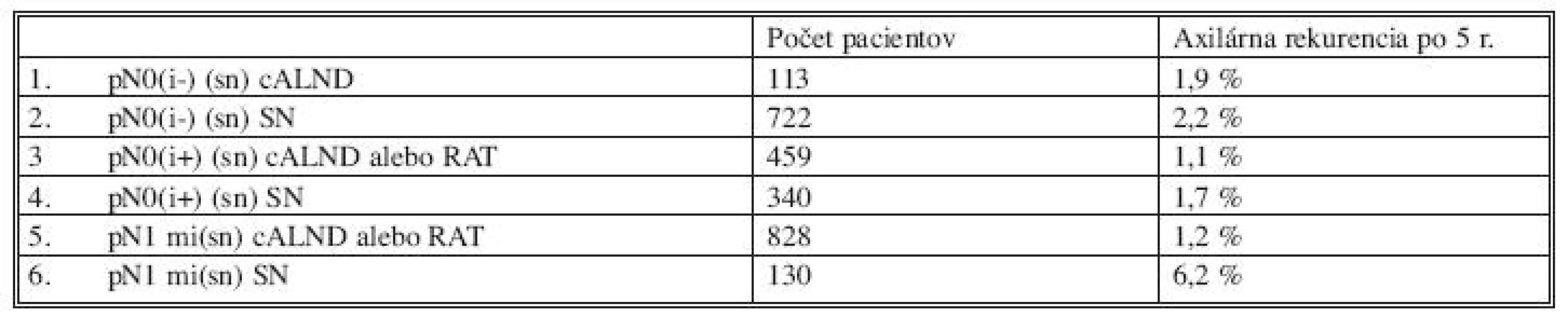 Axilárna rekurencia u žien po chirurgickej liečbe a SLNB (Tjan-Heijnen a spol., 2009)
Tab. 4. Axillary relapse rates in female patients following surgery and SLNB (Tjan-Heijnen et al., 2009)