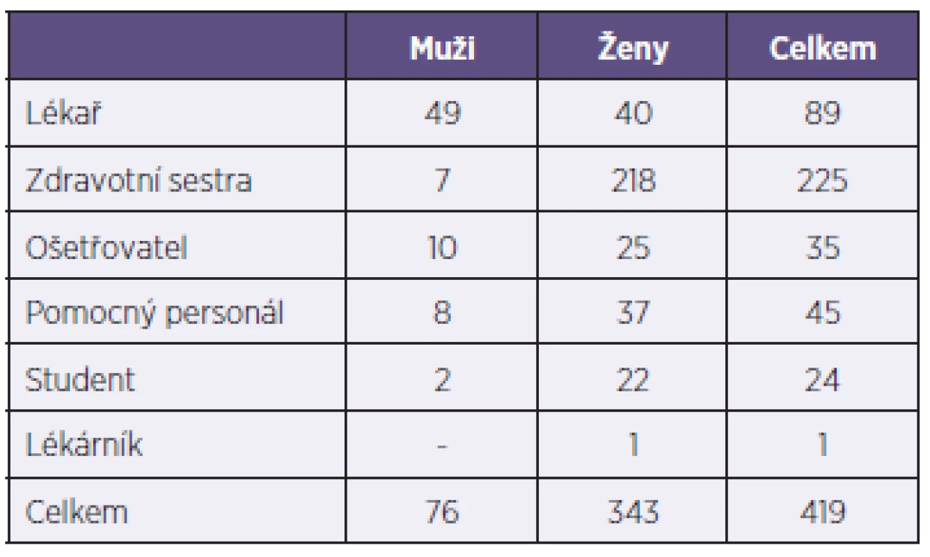 Profese exponovaných zdravotníků
Table 1. Health care workers’ professions
