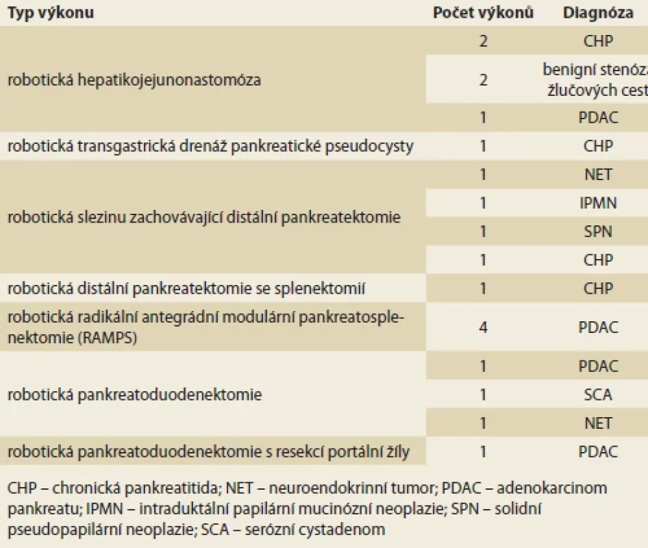 Spektrum robotických pankreatických výkonů provedených na naší klinice. </br>Tab. 1. Spectrum of robotic pancreatic procedures performed at our clinic.