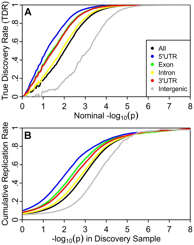 Independent study replication confirms enrichment in Crohn's disease.