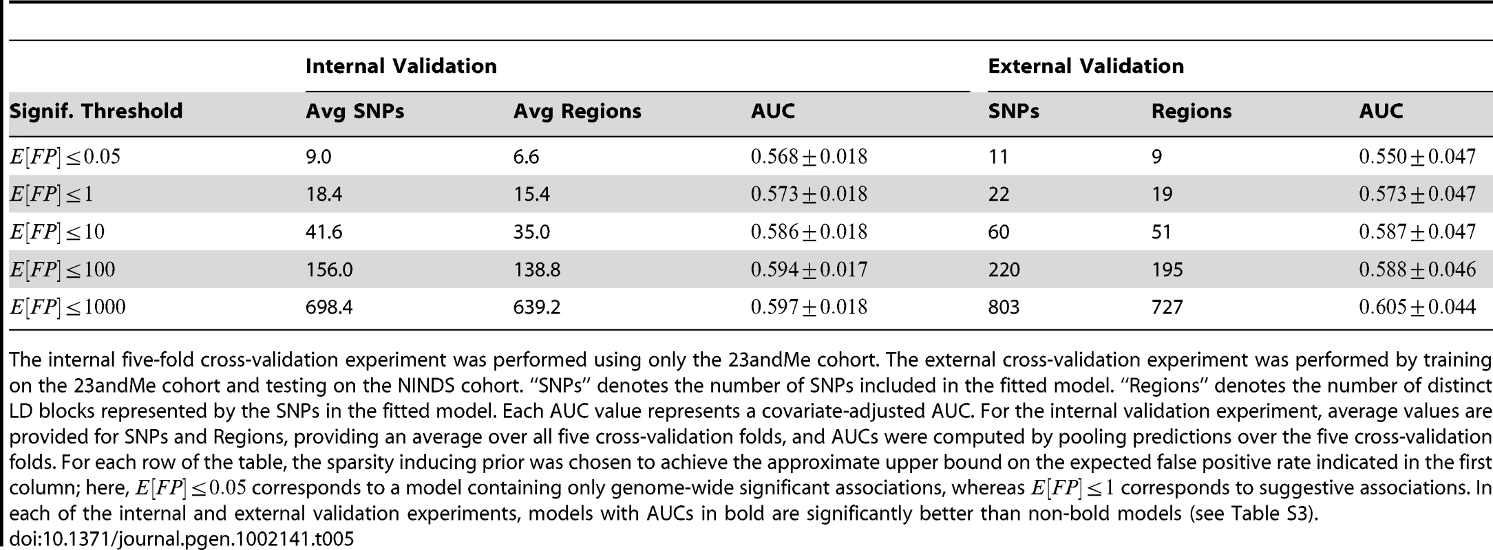 Internal and external cross-validation experiments using sparse logistic regression.
