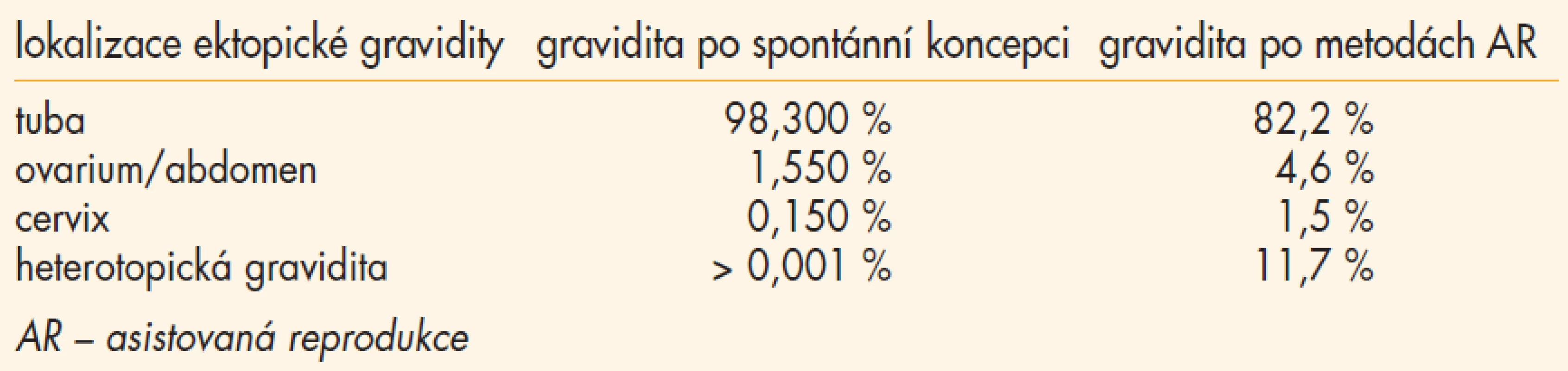 Frekvence a lokalizace ektopických gravidit vzniklých po spontánní koncepci a po užití metod asistované reprodukce 10.