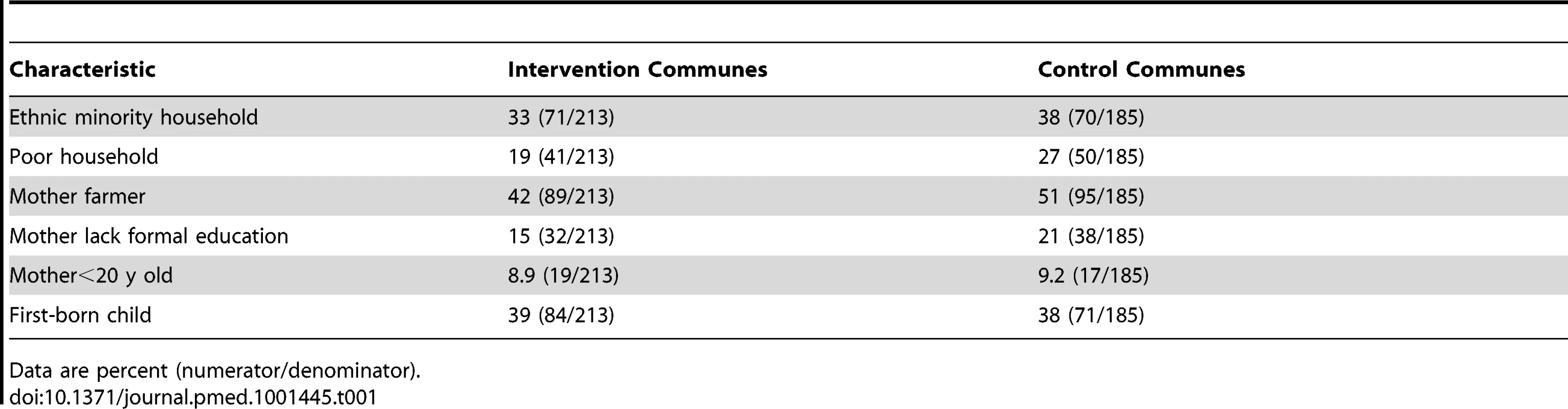 Baseline characteristics of mothers in intervention and control communes. Data from a random sample (398/7,033) of live births, first year of trial.