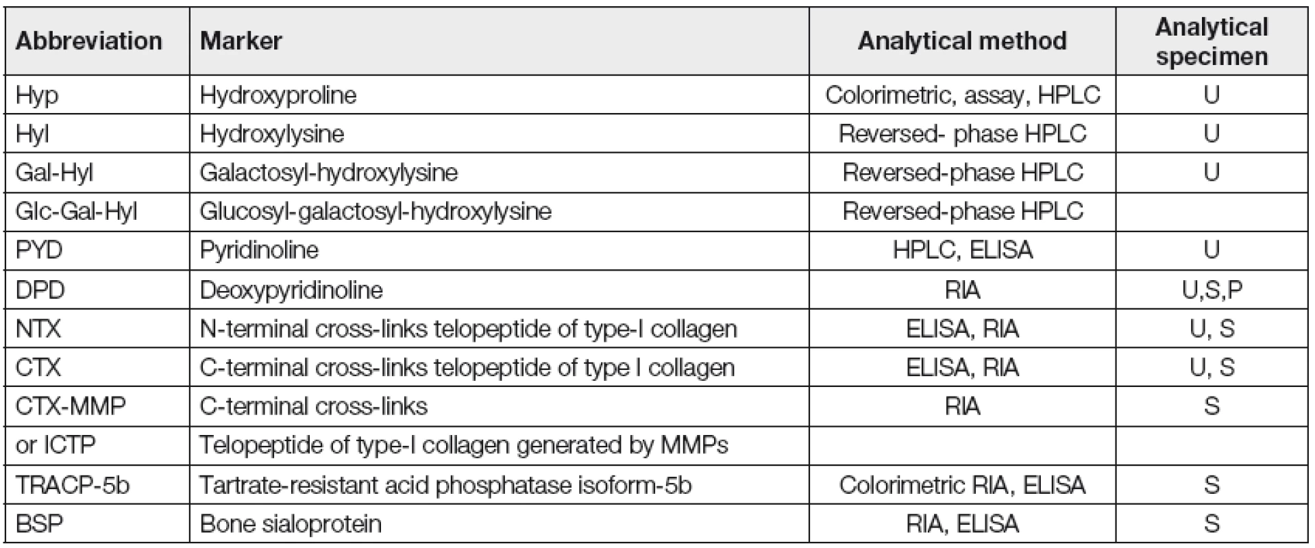 Myeloma bone disease – markers of bone resorption (According to „Commitee of Scientific Advisors of the International
Osteoporosis Foundation“, 21)