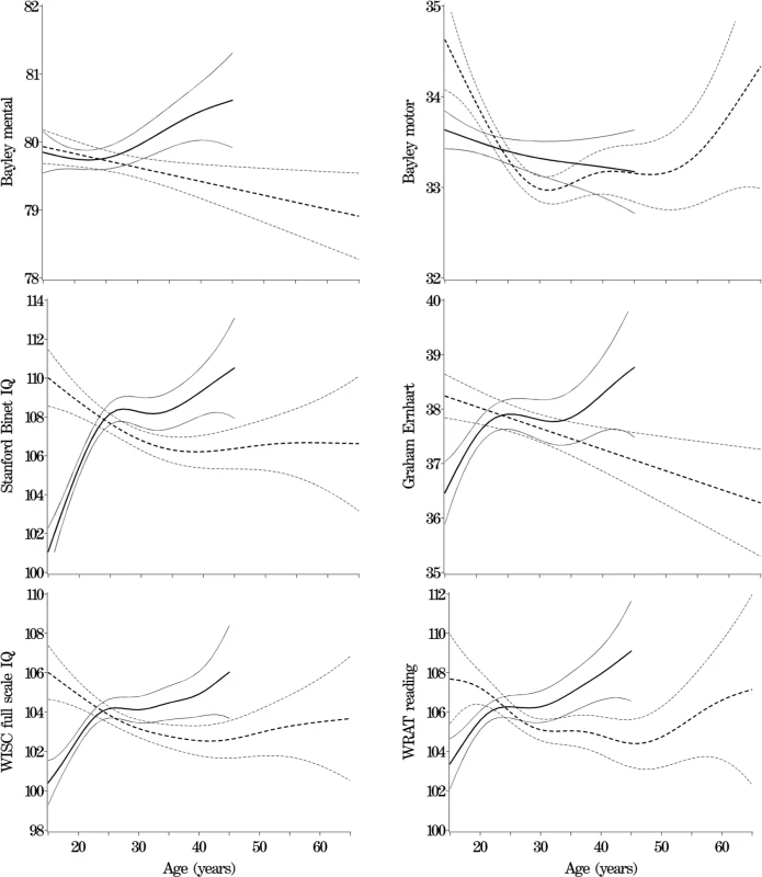Primary Analyses: Model 2—Adjusted for Other Parent's age, Mother's Race, Gestational Age, and Child Gender, Socioeconomic Index, Marital Status, and Maternal and Paternal Mental Illness