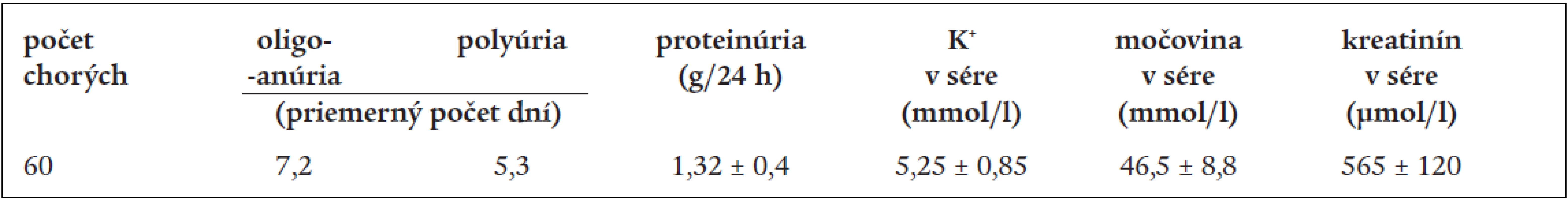 Klinické príznaky a laboratórne nálezy pri poškodení obličiek po otrave tetrachlórmetánom.