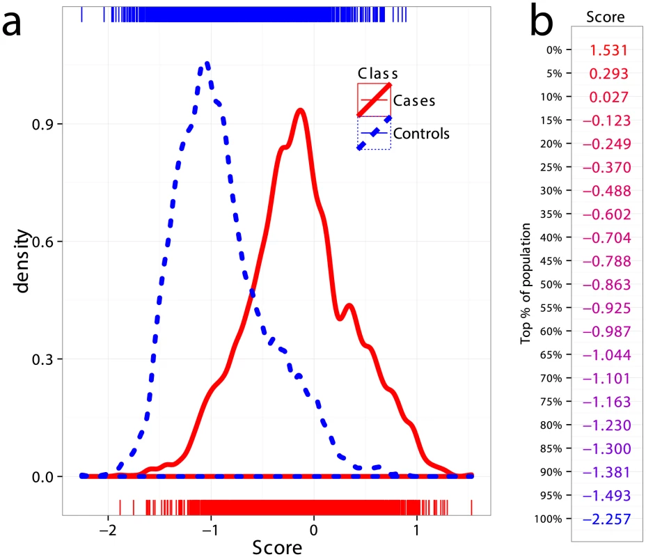 Distribution of genomic risk scores in cases and controls.