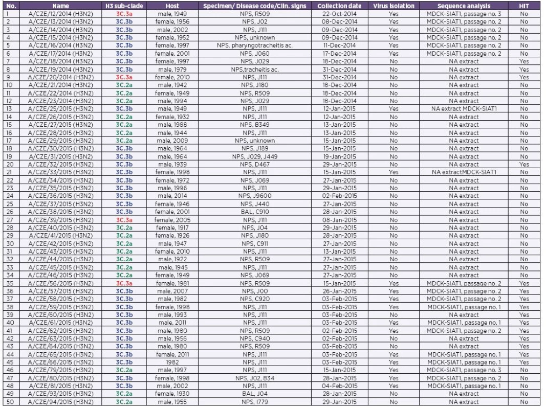 List of the specimens included in our study
