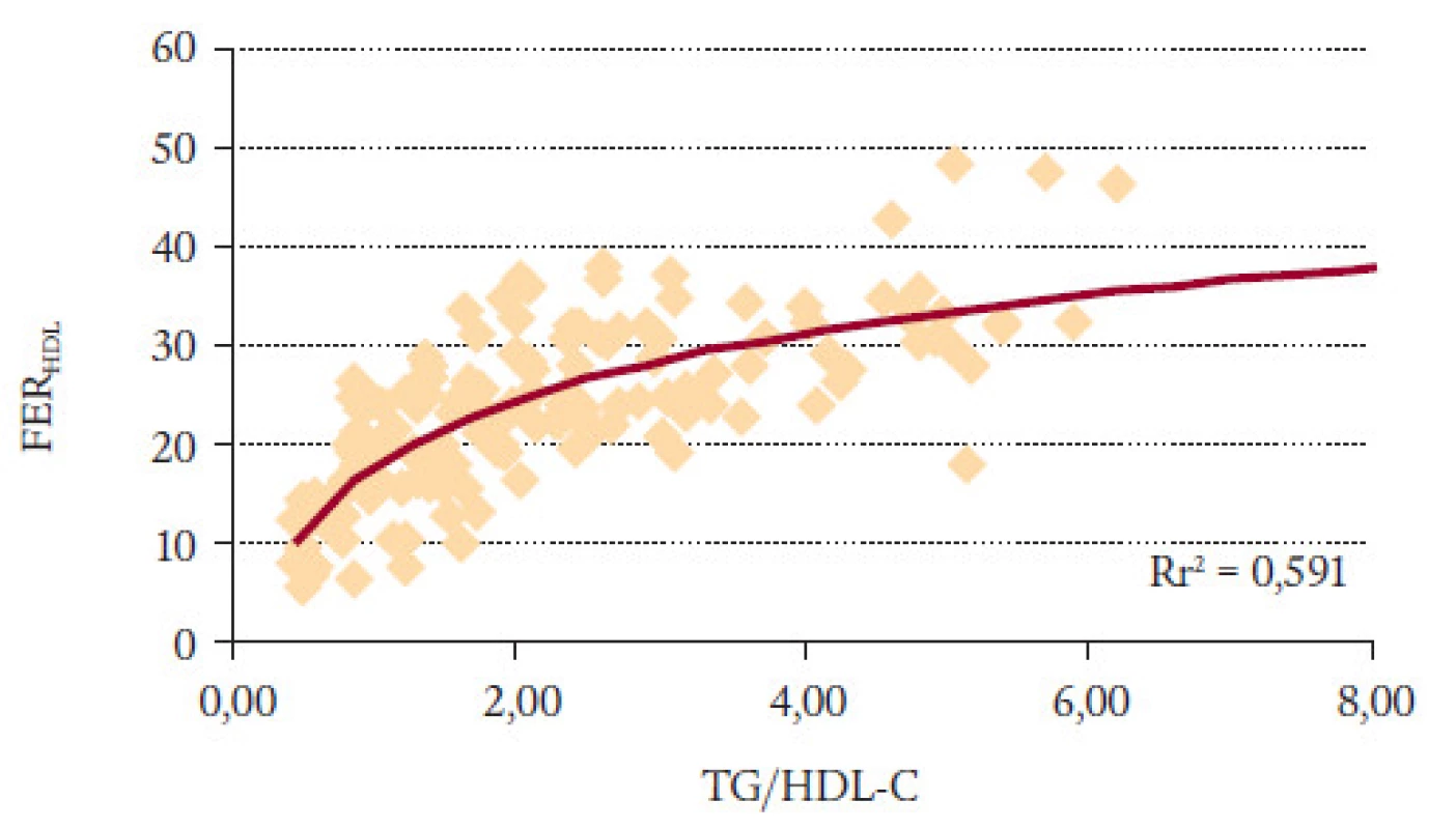 FER<sub>HDL</sub> proti TG/HDL-C.