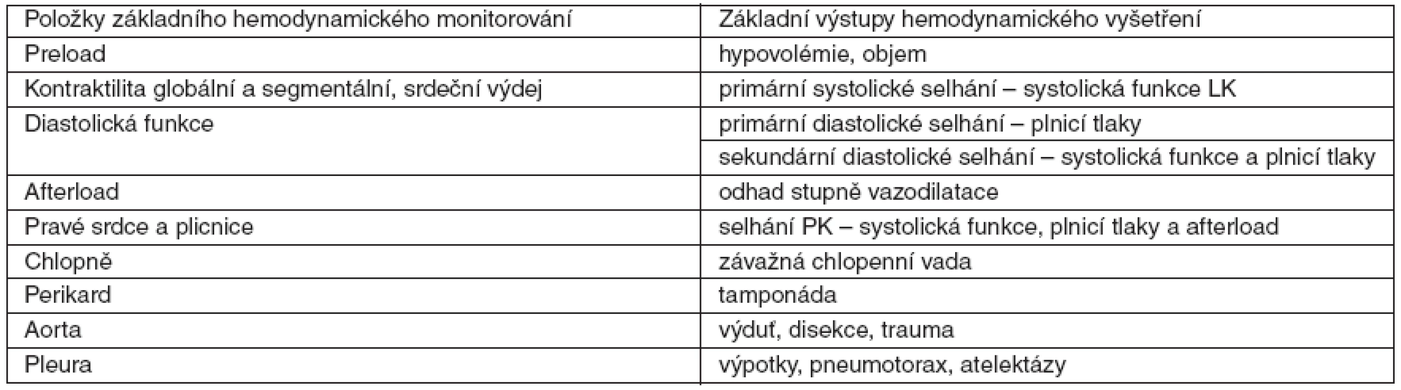 Základní echokardiografické vyšetření u kriticky nemocného