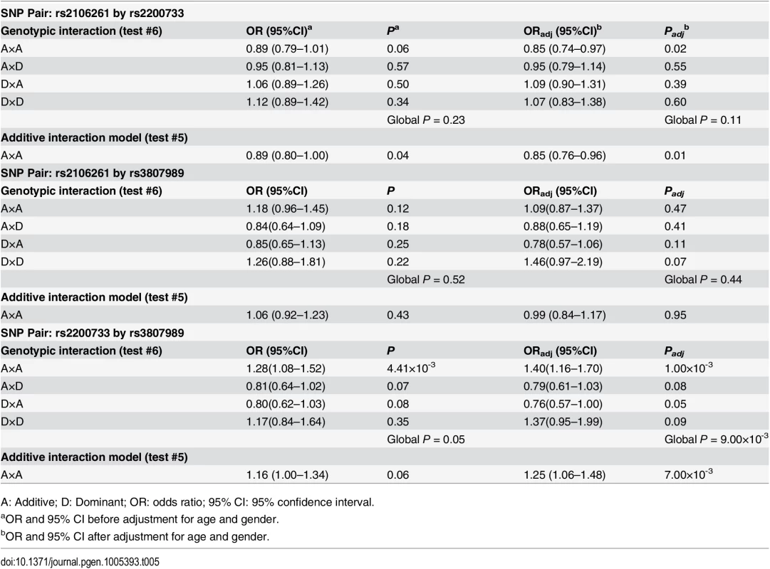 Genotypic interaction with logistic regression by INTERSNP developed by Cordell and Clayton [<em class="ref">20</em>,<em class="ref">21</em>].