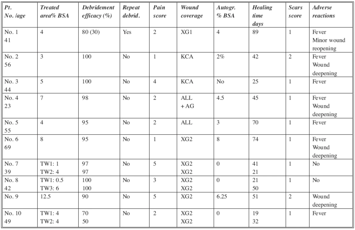 DGD group of patients