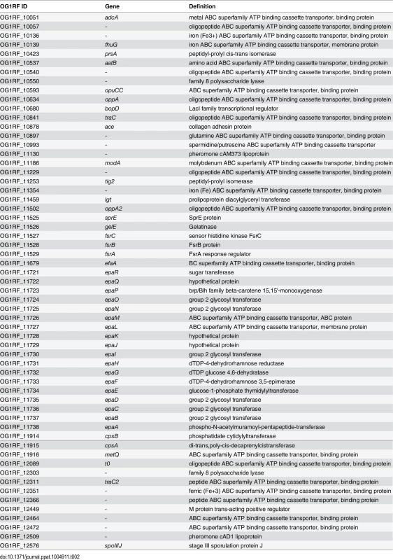 Virulence-related genes of <i>E</i>. <i>faecalis</i> OG1RF selected for RNA-sequencing analysis.