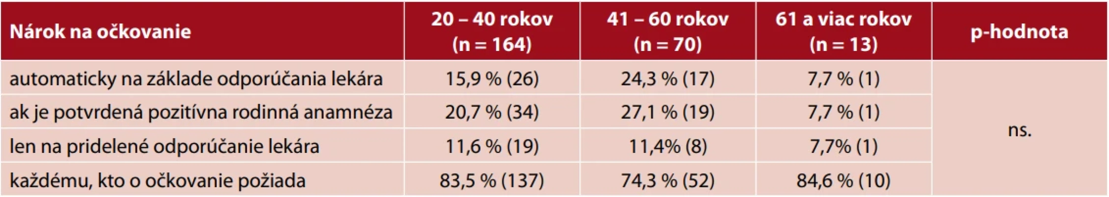 Nárok na očkovanie proti HPV vírusu / vek respondentiek