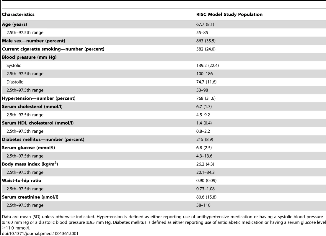 Characteristics of 2,428 participants aged 55 y and older, free of cardiovascular disease and symptoms at baseline.