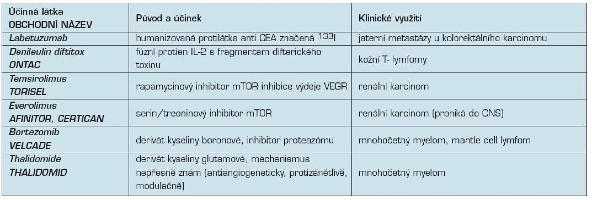 Další biologické léky v klinické onkologii