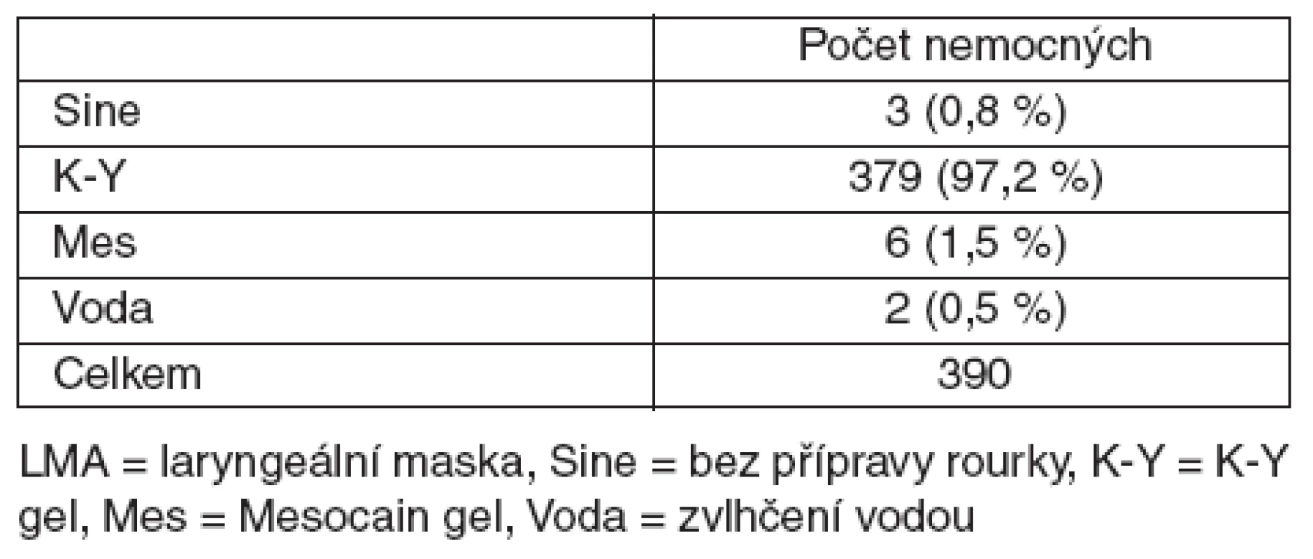 Počet nemocných se zavedenou laryngeální maskou podle způsobu její přípravy