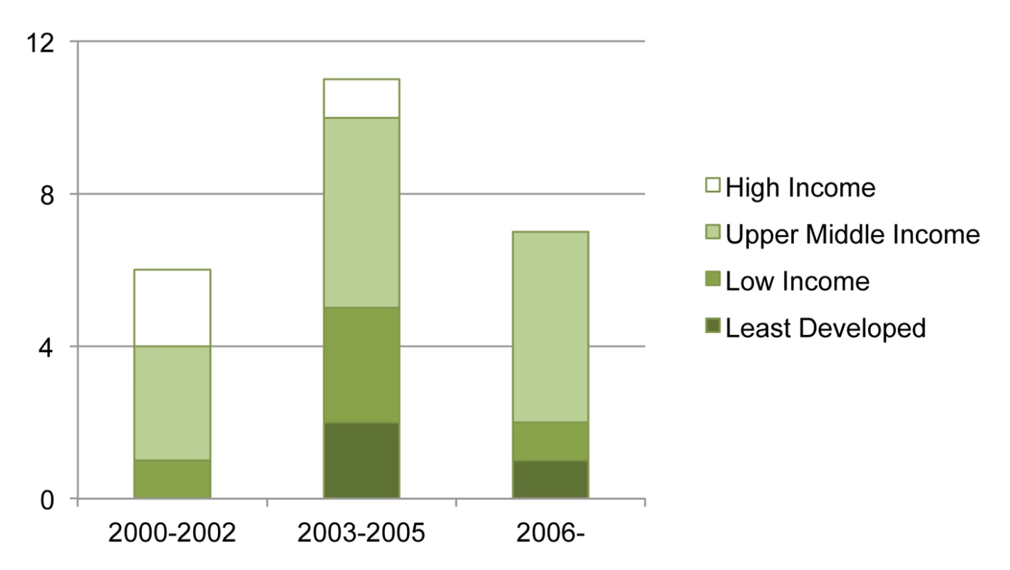 Classification of CL episodes by time period and national income group.