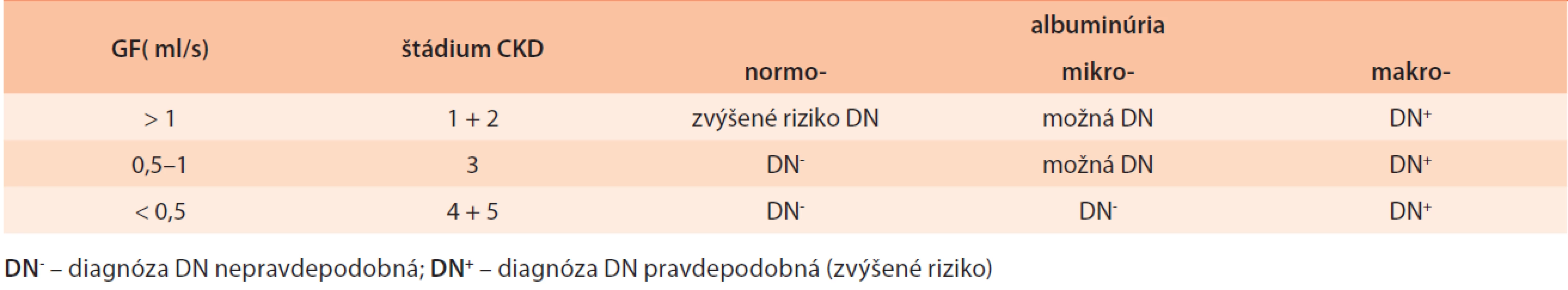 Pravdepodobnosť DN u diabetika podľa albuminúrie a GF (podľa NKF 2007) [15]