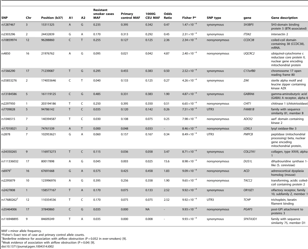 Single variant association results for 20 top exonic SNPs.