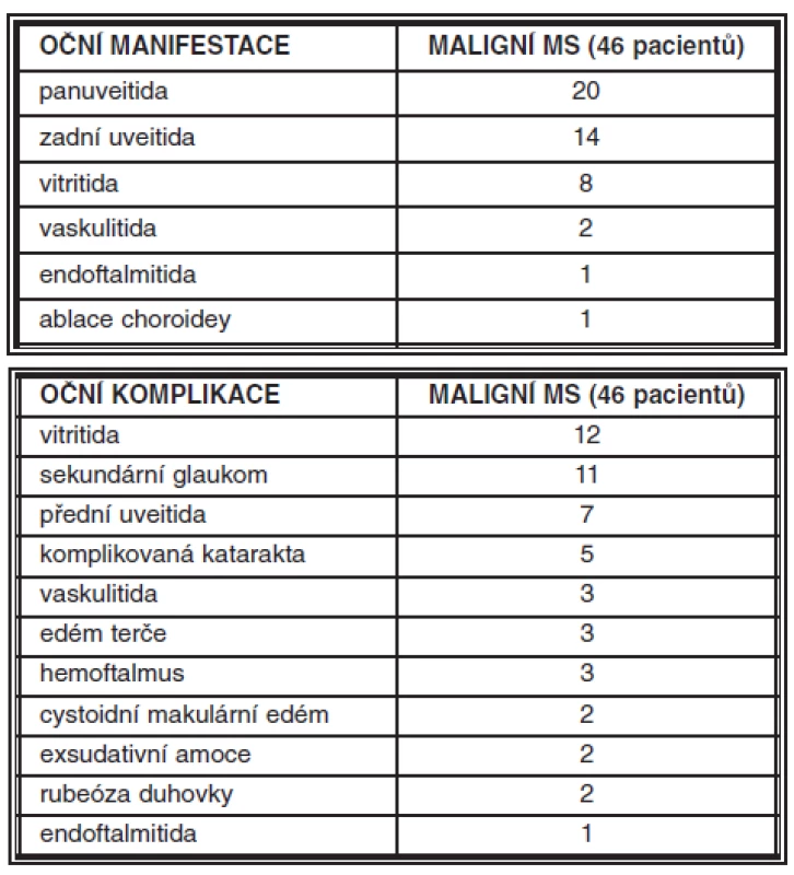 a. Oční manifestace maligních MS
b. Oční komplikace maligních MS