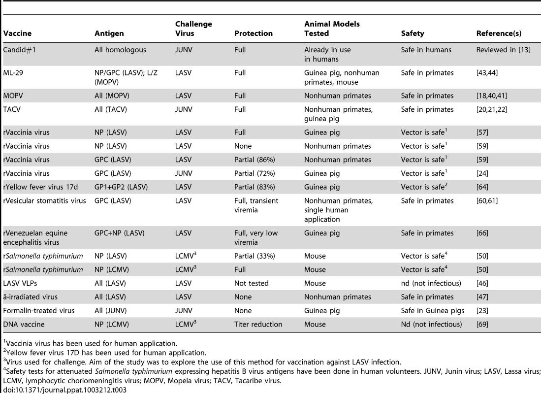 Summary of selected animal JUNV and LASV vaccine trials.