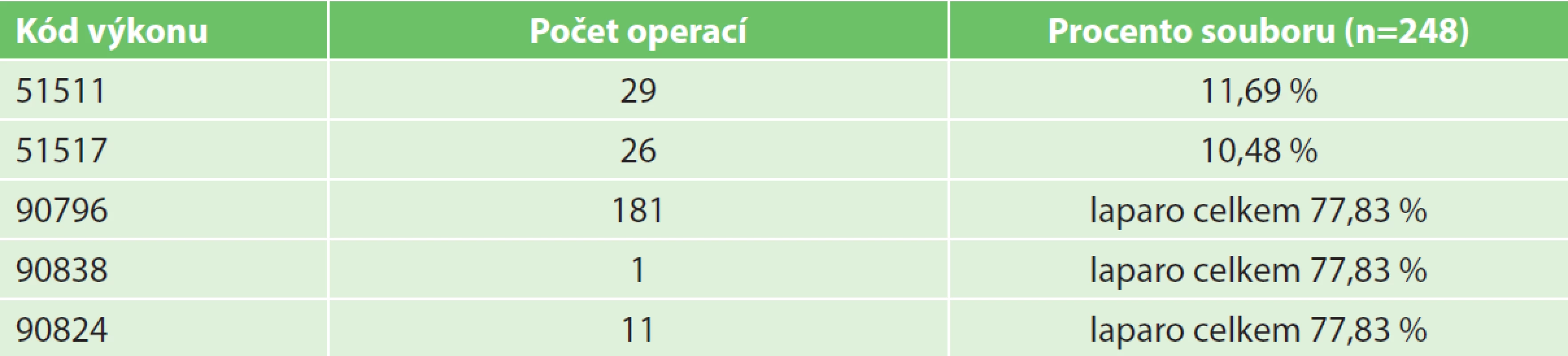 Jednodenní chirurgie – počty výkonů podle typu operace (n=248)
Tab. 2: Outpatiens – number of operations according to type of procedure (n=248)