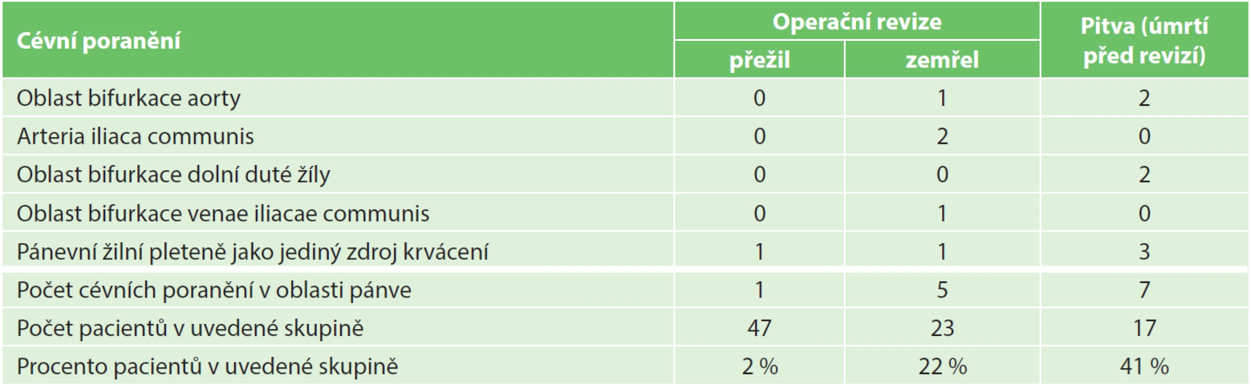 Přehled cévních poranění v oblasti pánve jako jediného potvrzeného zdroje život ohrožujícího krvácení
Tab. 4: Summary of vascular injuries in the pelvic region as the only confirmed source of life-threatening bleeding